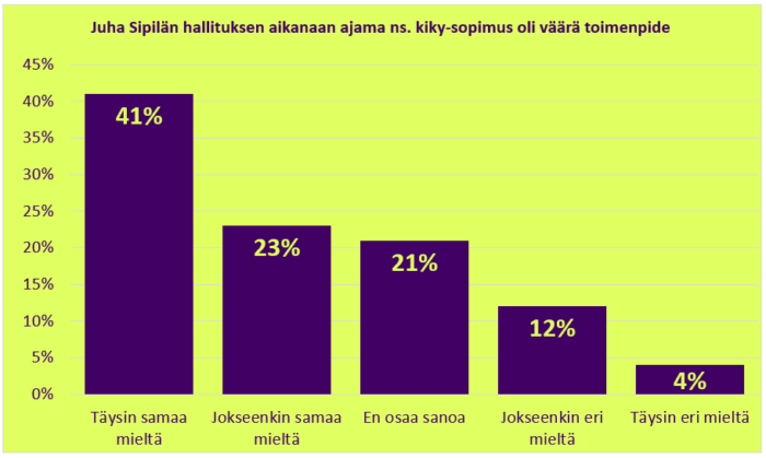 Kaaviokuva, josta näkyy kansalaisten vastausten jakautuminen kysymykseen "Juha Sipilän hallituksen aikanaan ajama ns. kiky-sopimus oli väärä toimenpide".