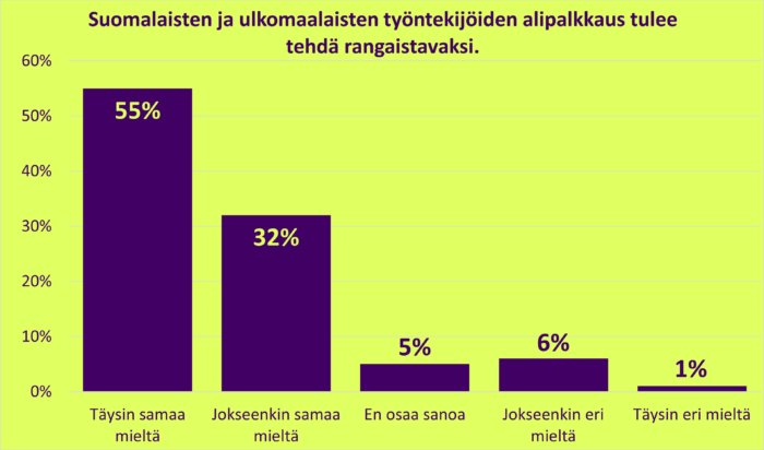 Pylväsdiagrammi, jossa otsikkona väite ”Suomalaisten ja ulkomaalaisten työntekijöiden alipalkkaus tulee tehdä rangaistavaksi” ja alla vastausten jakautuminen prosentuaalisesti pylväin kuvattuna.