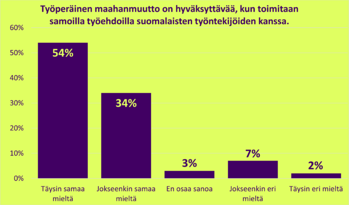 Pylväsdiagrammi, jossa otsikkona väite ”Työperäinen mahaanmuutto on hyväksyttävää, kun toimitaan samoilla työehdoilla suomalaisten työntekijöiden kanssa” ja alla vastausten jakautuminen prosentuaalisesti pylväin kuvattuna.