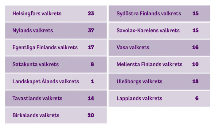 En lista över valkretsar i Finland och antalet riksdagsledamöter som ska väljas från dem.